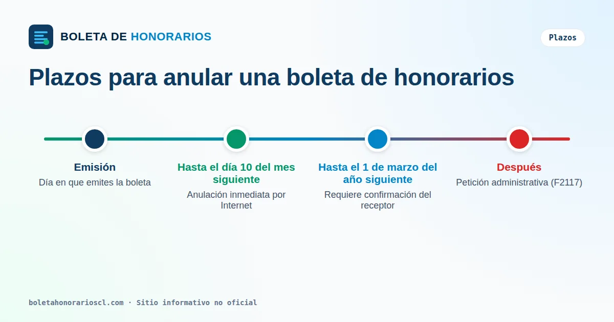 Línea de tiempo de plazos para anular una boleta de honorarios