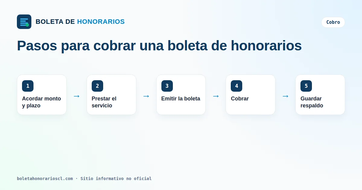 Pasos para cobrar una boleta de honorarios