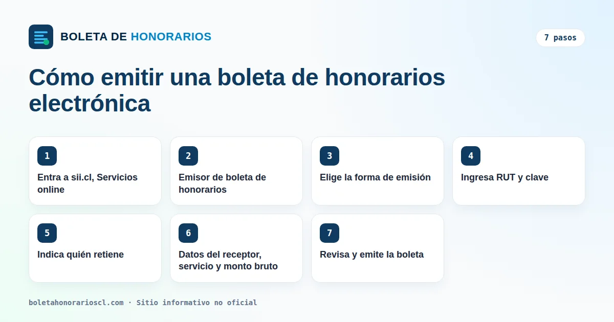 Esquema de los pasos para emitir una boleta de honorarios electrónica