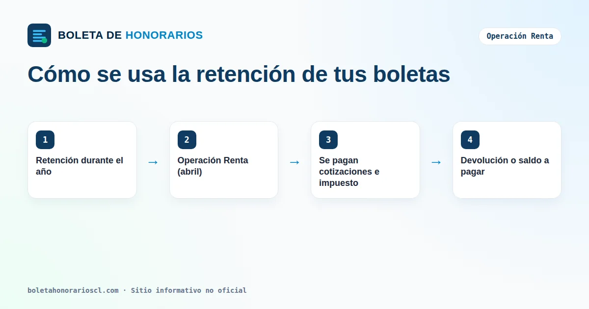 Esquema de cómo la retención se usa en la Operación Renta