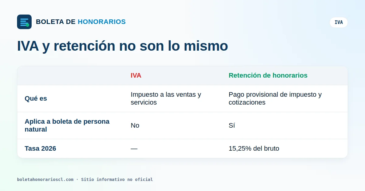 Diferencia entre IVA y retención en boleta de honorarios