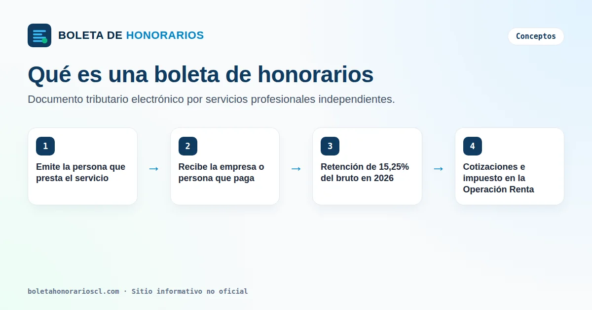 Ilustración explicativa de qué es una boleta de honorarios