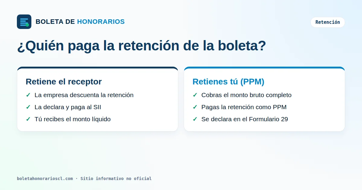 Comparación entre retención por el receptor y pago del PPM por el emisor