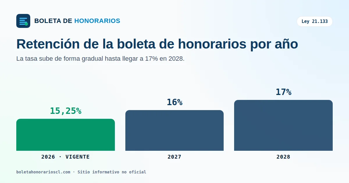 Tabla de retención de boleta de honorarios por año, de 15,25% en 2026 a 17% en 2028
